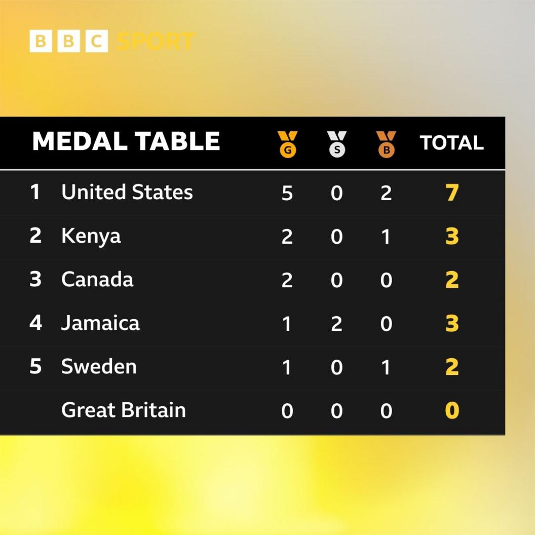 World Athletics Championship medal table - 1. USA, 2. Kenya, 3. Canada, 4. Jamaica, 5. Sweden