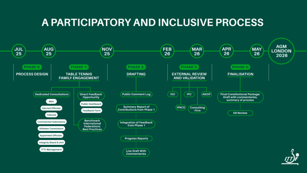 The ITTF’s Charter Overhaul and Constitutional Renewal – BLOG