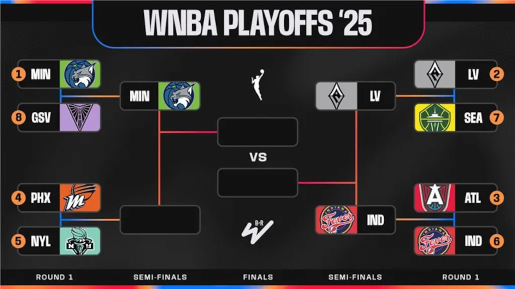 Updated WNBA Playoff Bracket Picture 2025 as Aces, Fever Wins Eliminate Dream, Storm